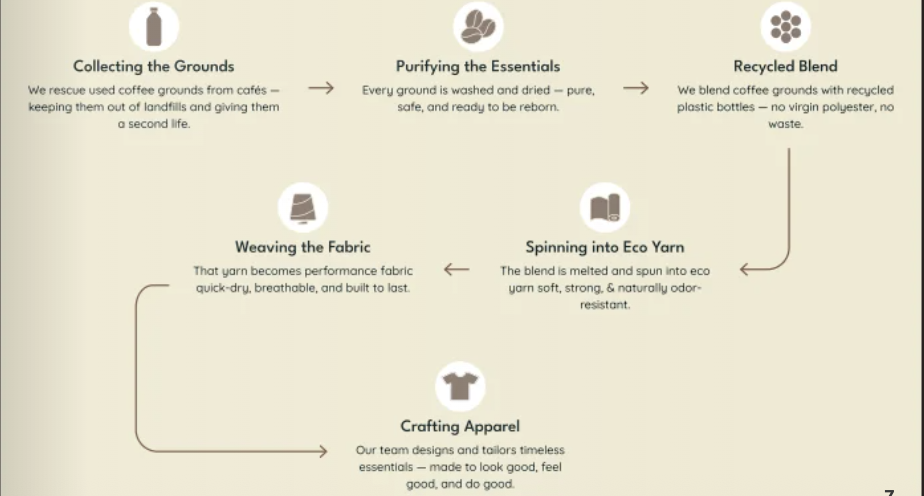 CoffeeThread fabric production infographic showing five steps from collecting coffee grounds to crafting apparel