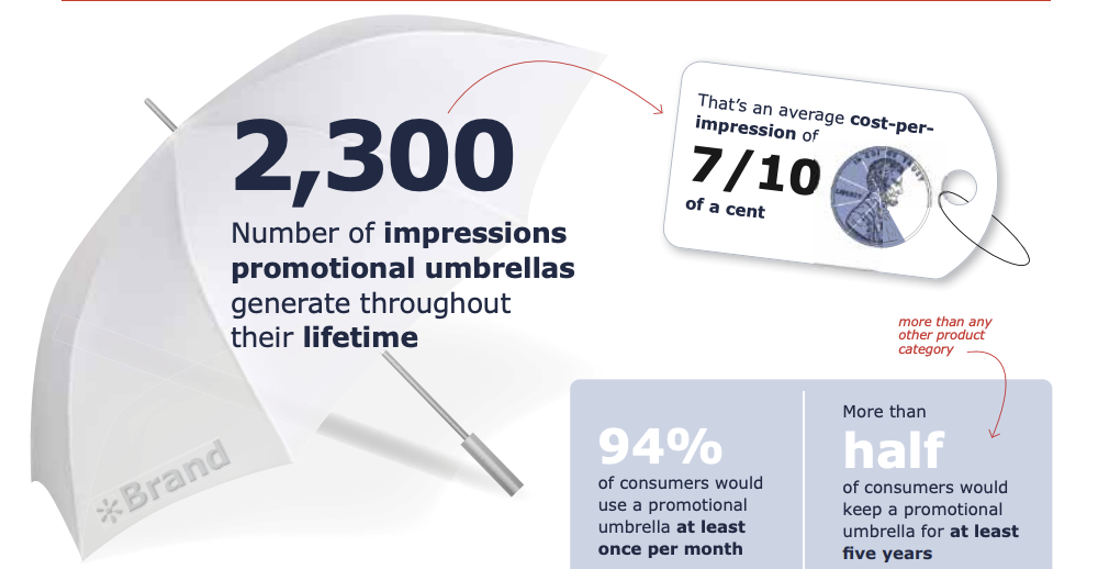 ASI promotional products study showing the impressions of umbrellas over it's lifetime